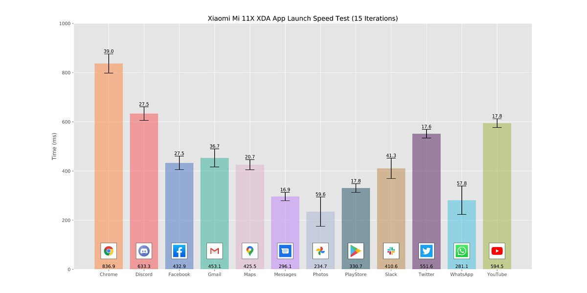Xiaomi Mi 11X_App Launch Speed Test graph