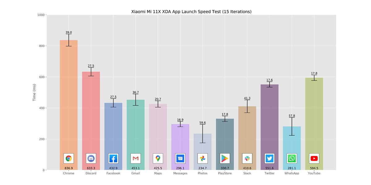 Xiaomi Mi 11X_App Launch Speed Test graph