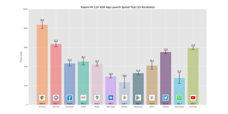 Xiaomi Mi 11X_App Launch Speed Test graph