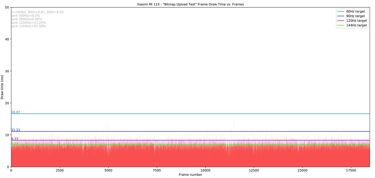Xiaomi Mi 11X_Bitmap Upload Test_totals Jankbench graph