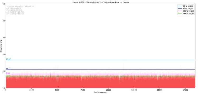 Xiaomi Mi 11X_Bitmap Upload Test_totals Jankbench graph