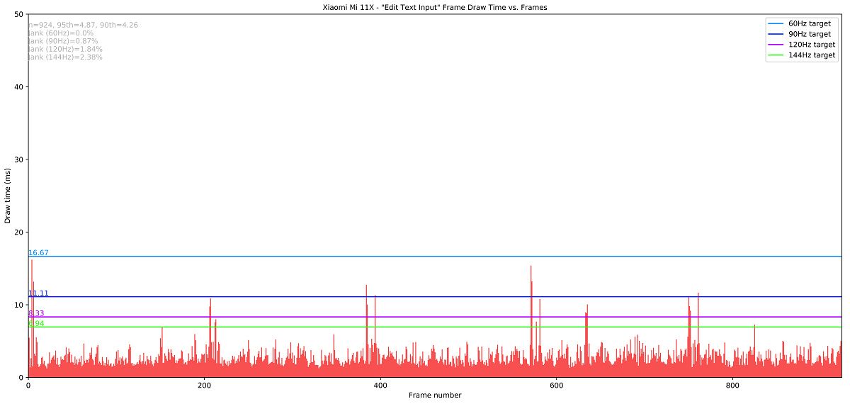 Xiaomi Mi 11X_Edit Text Input_totals Jankbench Graph