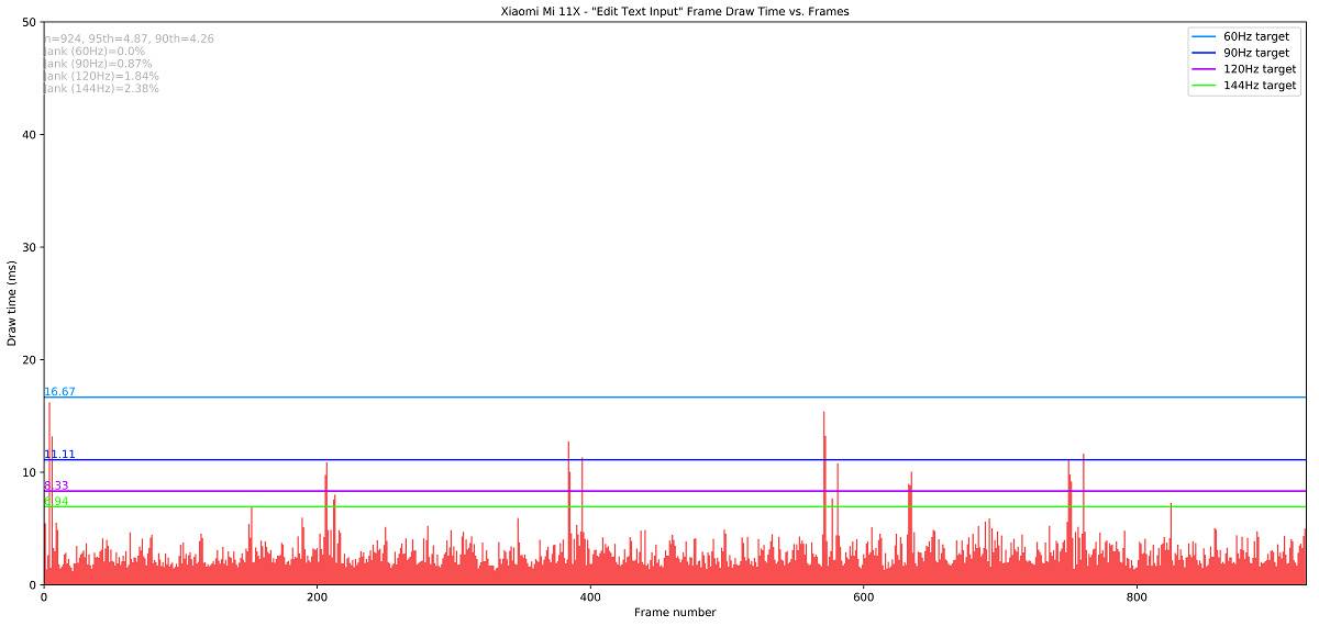 Xiaomi Mi 11X_Edit Text Input_totals Jankbench Graph