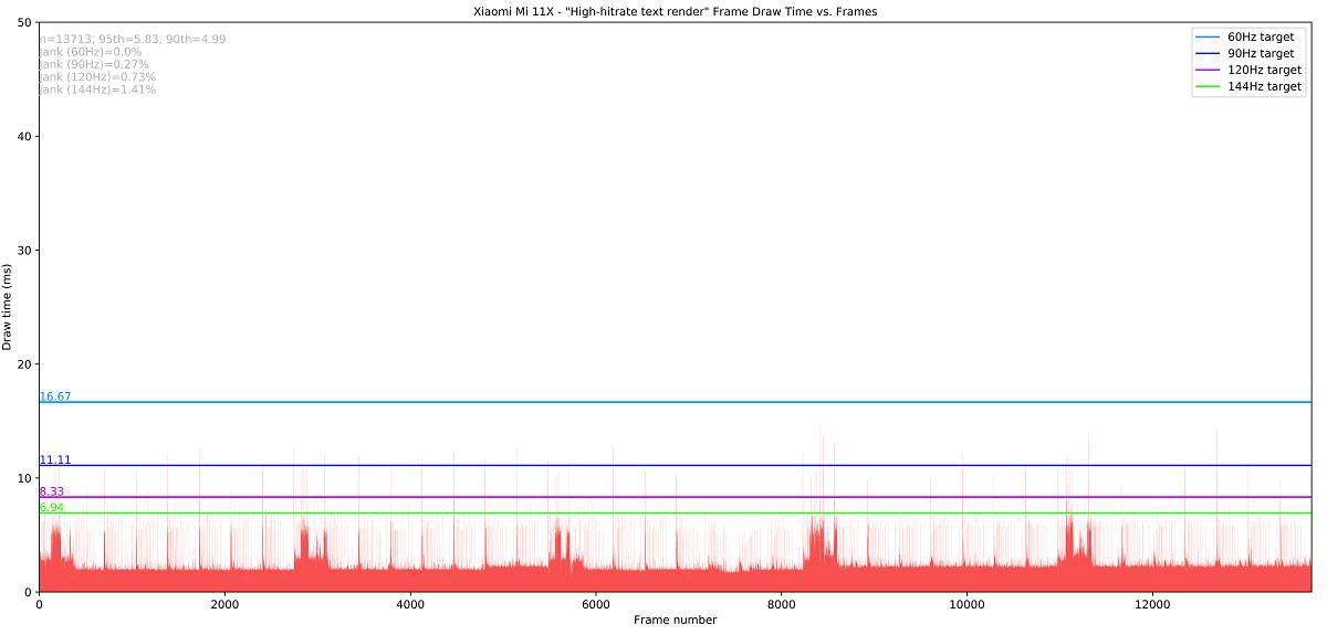 Xiaomi Mi 11X_High-hitrate text render_totals Jankbench graph