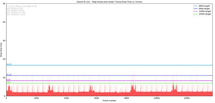 Xiaomi Mi 11X_High-hitrate text render_totals Jankbench graph