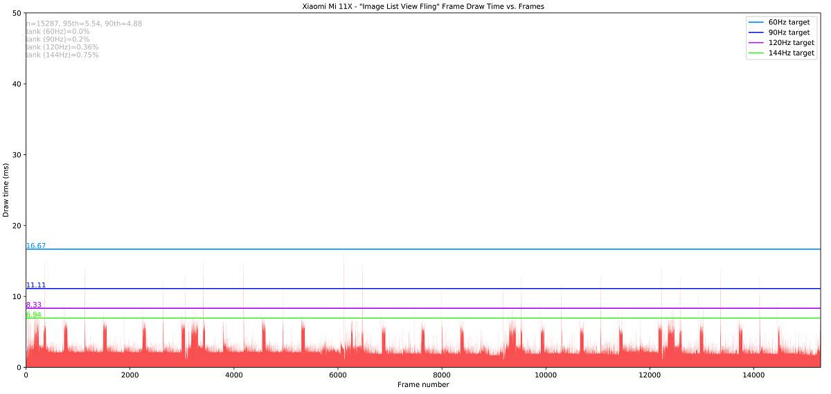 Xiaomi Mi 11X_Image List View Fling_totals Jankbench graph