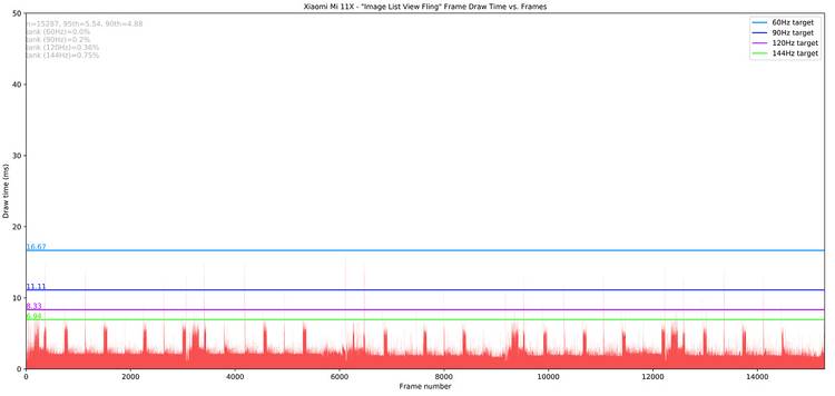 Xiaomi Mi 11X_Image List View Fling_totals Jankbench graph