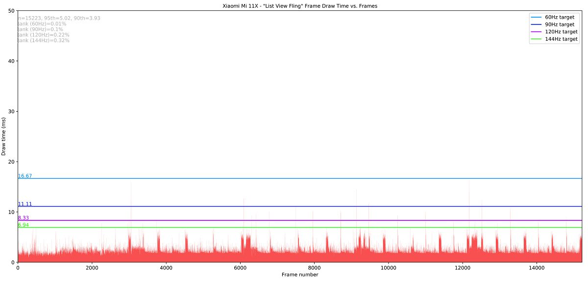 Xiaomi Mi 11X_List View Fling_totals JankBench graph