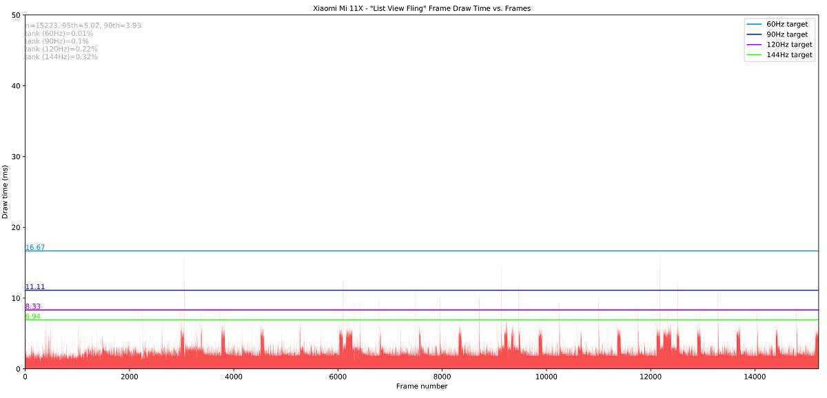 Xiaomi Mi 11X_List View Fling_totals JankBench graph