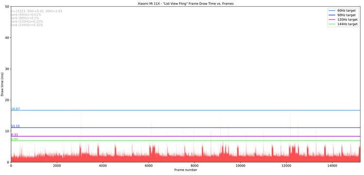 Xiaomi Mi 11X_List View Fling_totals JankBench graph