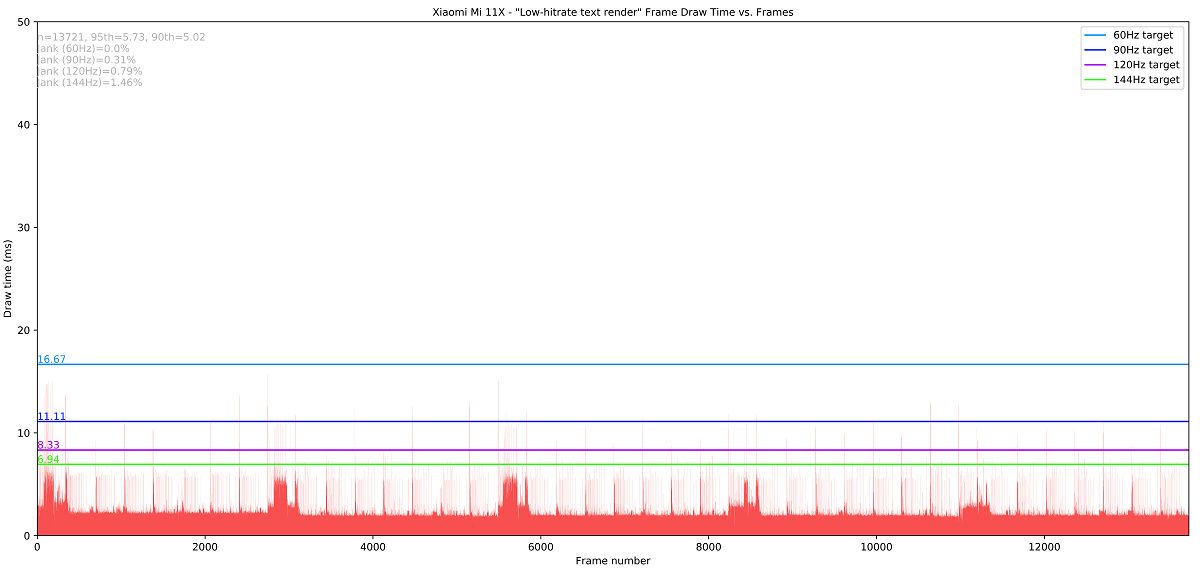 Xiaomi Mi 11X_Low-hitrate text render_totals Jankbench graph