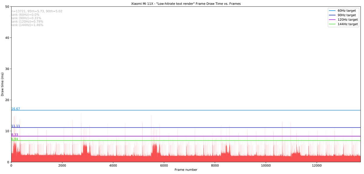 Xiaomi Mi 11X_Low-hitrate text render_totals Jankbench graph