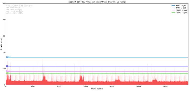 Xiaomi Mi 11X_Low-hitrate text render_totals Jankbench graph