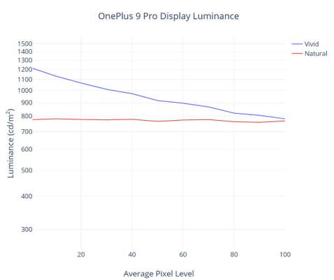 OnePlus 9 Pro peak display luminance vs. APL chart