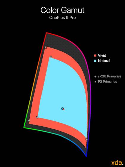 OnePlus 9 Pro color gamut