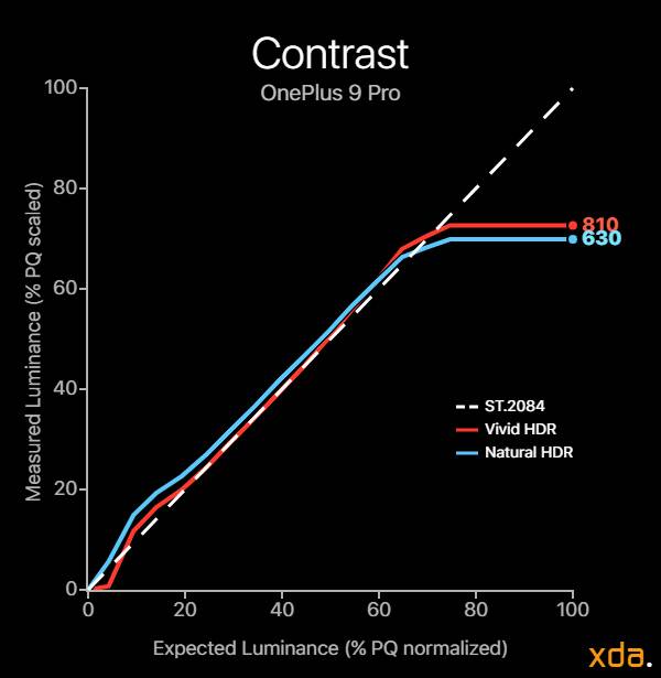 Display contrast chart mapped when viewing HDR content on the OnePlus 9 Pro