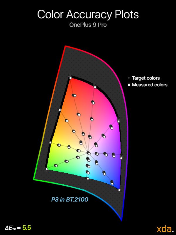 Color accuracy chart mapped when viewing HDR content on the OnePlus 9 Pro