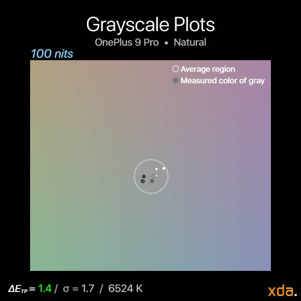 Grayscale plot at 100 nits brightness in the Natural profile