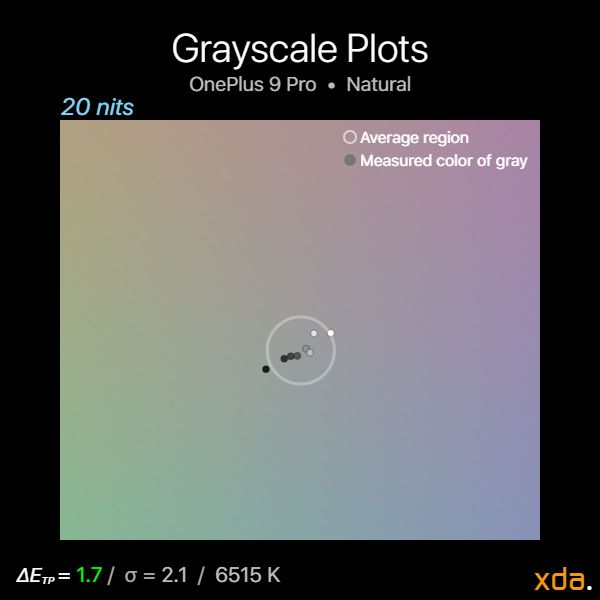 Grayscale plot at 20 nits brightness in the Natural profile