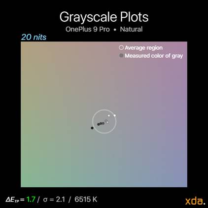 Grayscale plot at 20 nits brightness in the Natural profile