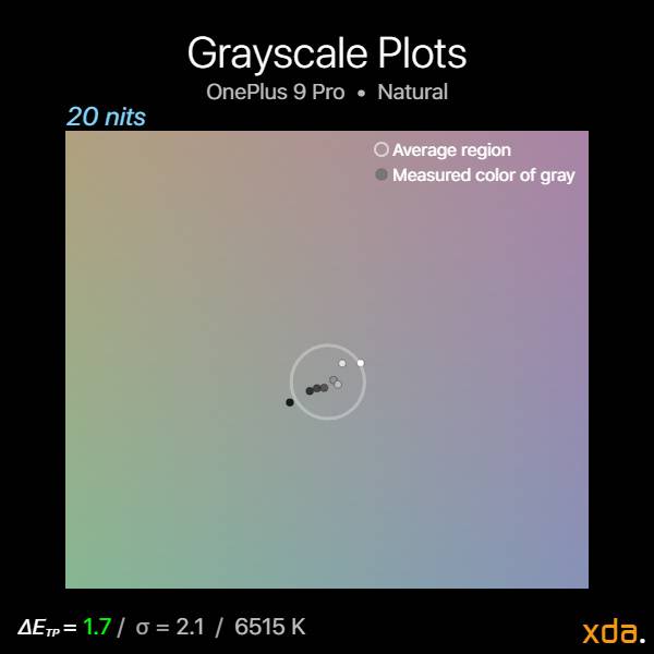 Grayscale plot at 20 nits brightness in the Natural profile