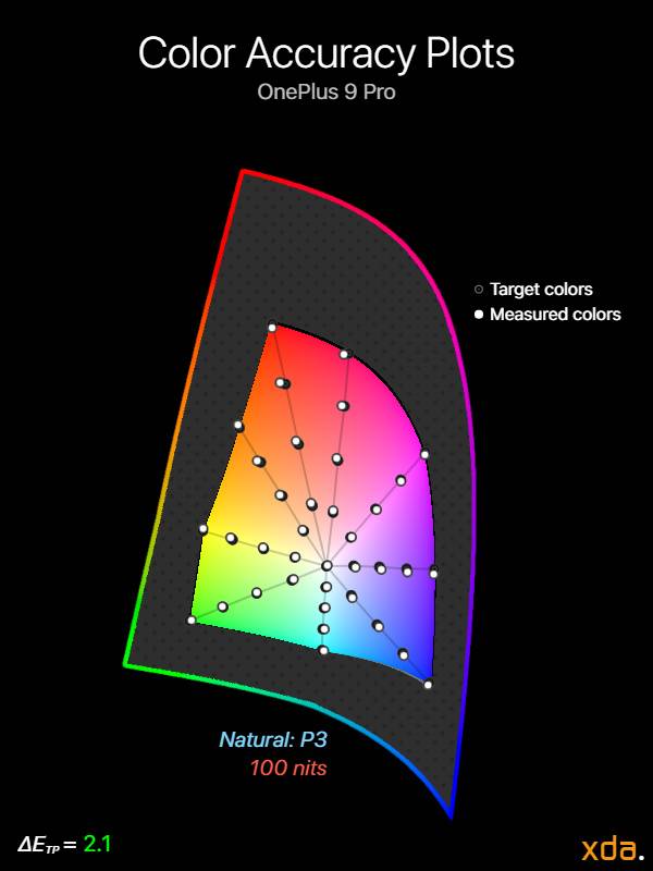 Color accuracy plot at 100 nits brightness for the Natural (P3) profile