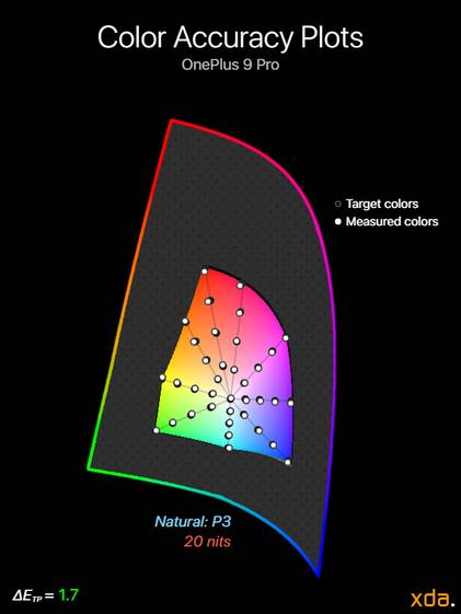 Color accuracy plot at 20 nits brightness for the Natural (P3) profile