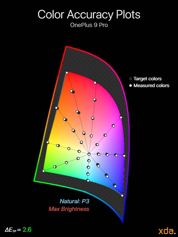 Color accuracy plot at maximum brightness for the Natural (P3) profile