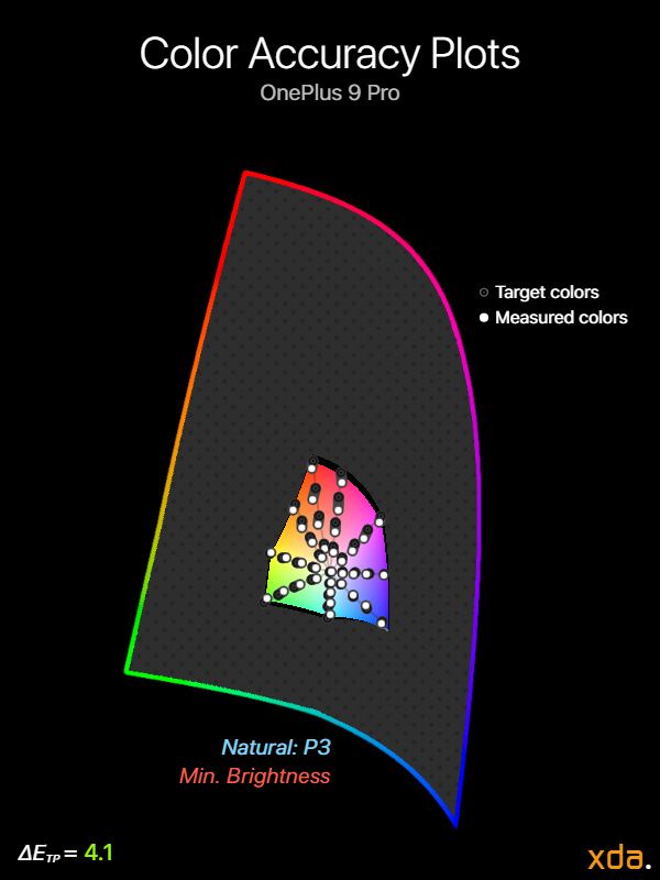Color accuracy plot at minimum brightness for the Natural (P3) profile