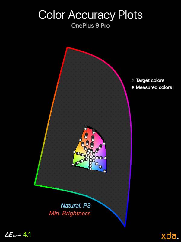 Color accuracy plot at minimum brightness for the Natural (P3) profile
