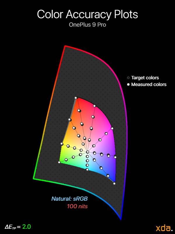 Color accuracy plot at 100 nits brightness for the Natural (sRGB) profile