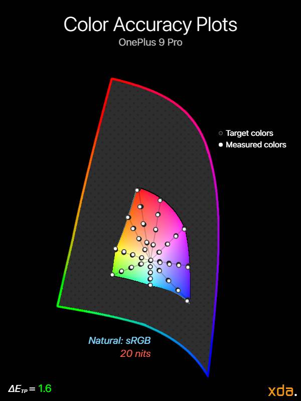 Color accuracy plot at 20 nits brightness for the Natural (sRGB) profile