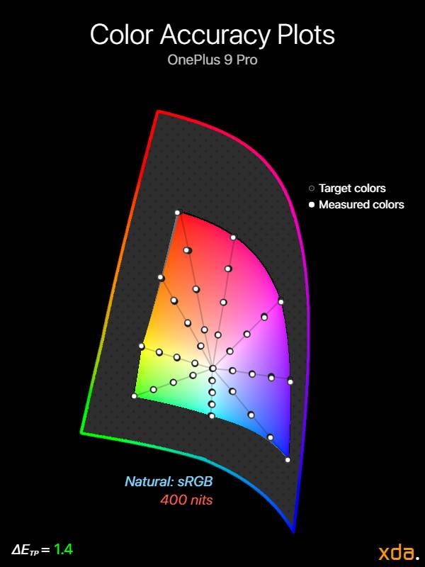 Color accuracy plot at 400 nits brightness for the Natural (sRGB) profile