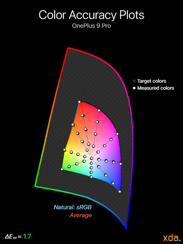 sRGB color accuracy plot for the OnePlus 9 Pro in its Natural profile