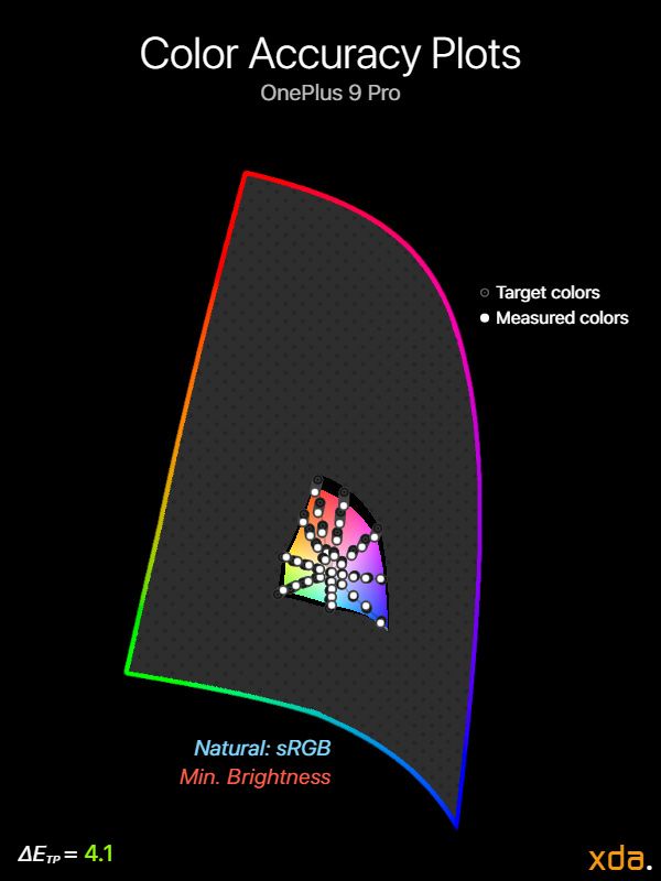 Color accuracy plot at minimumbrightness for the Natural (sRGB) profile