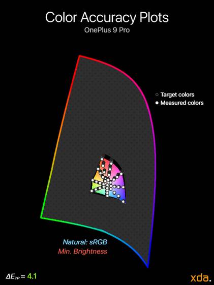 Color accuracy plot at minimumbrightness for the Natural (sRGB) profile
