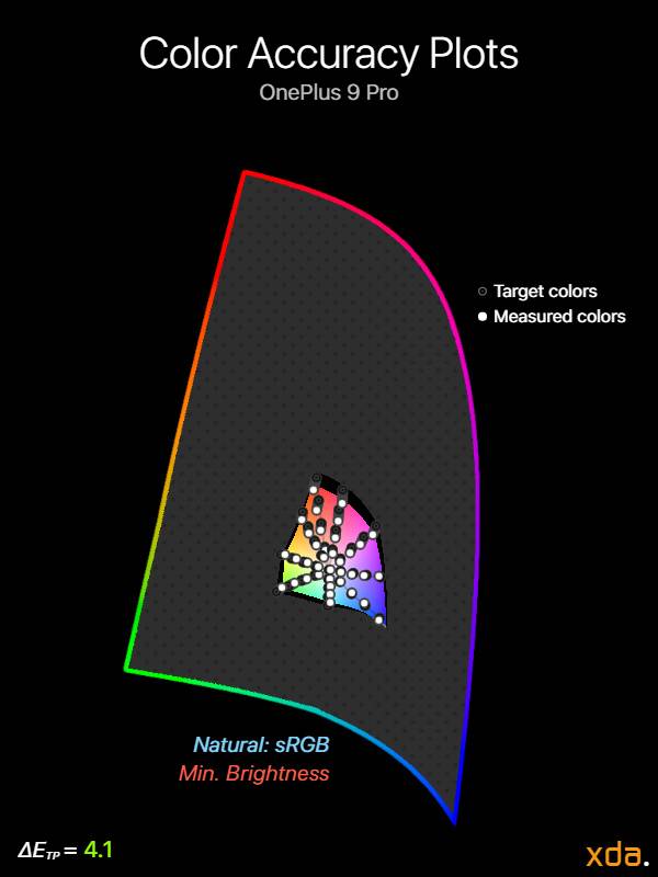 Color accuracy plot at minimumbrightness for the Natural (sRGB) profile