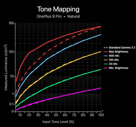 Tone mapping chart for the OnePlus 9 Pro in its Natural profile
