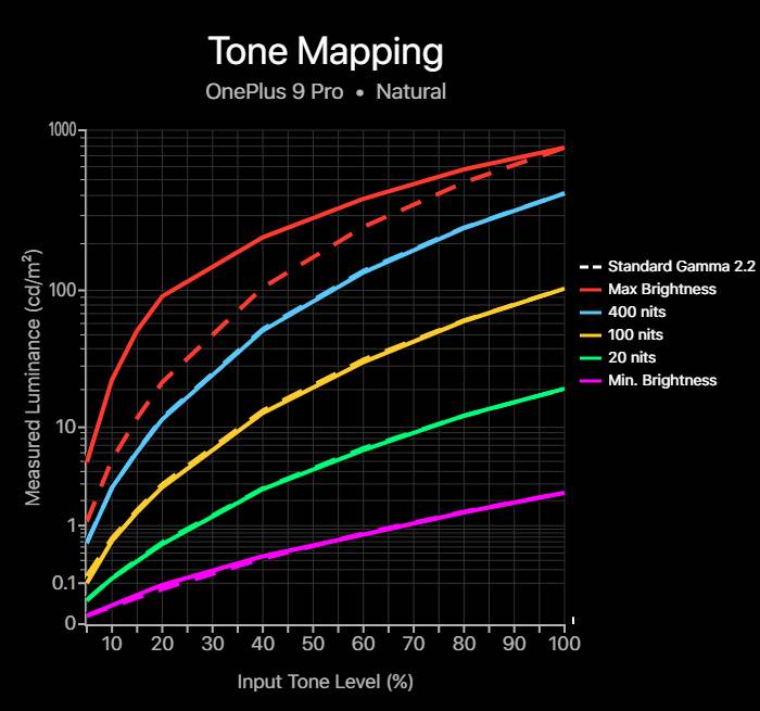 Tone mapping chart for the OnePlus 9 Pro in its Natural profile