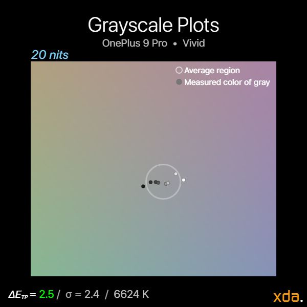 Grayscale plot at 20 nits brightness in the Vivid profile