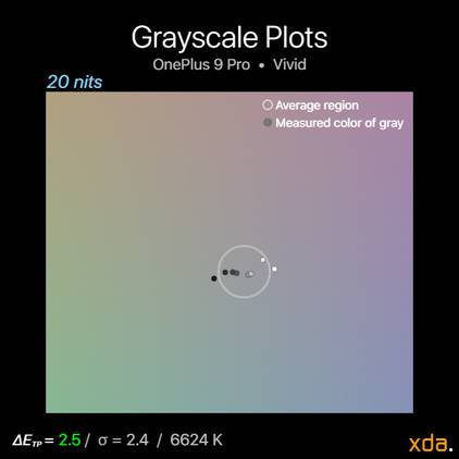 Grayscale plot at 20 nits brightness in the Vivid profile
