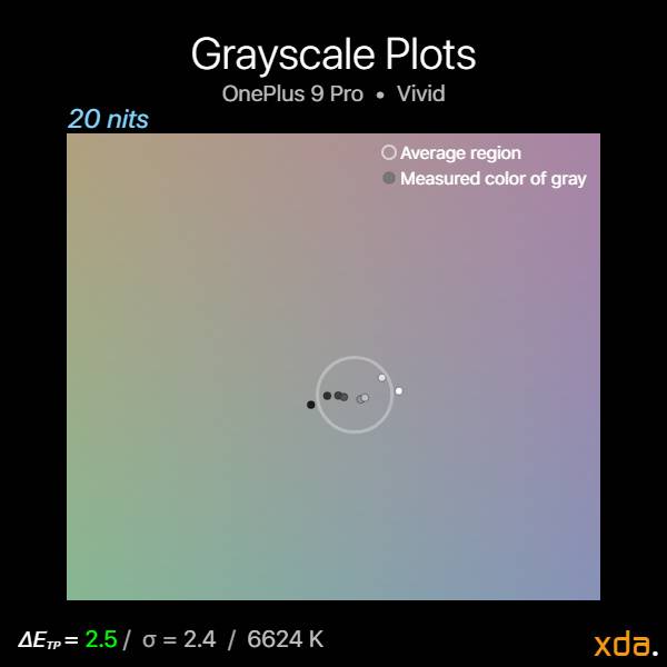 Grayscale plot at 20 nits brightness in the Vivid profile