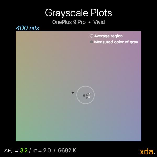 Grayscale plot at 400 nits brightness in the Vivid profile