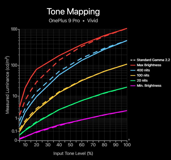 Tone mapping chart for the OnePlus 9 Pro in its Vivid profile
