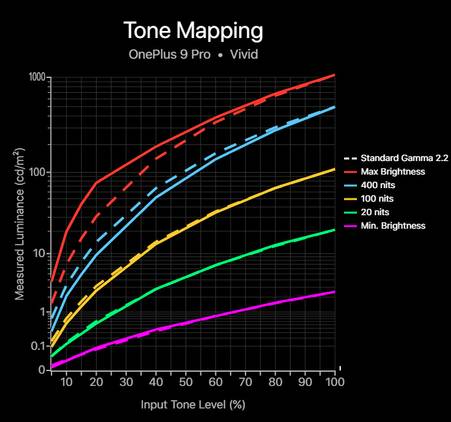 Tone mapping chart for the OnePlus 9 Pro in its Vivid profile