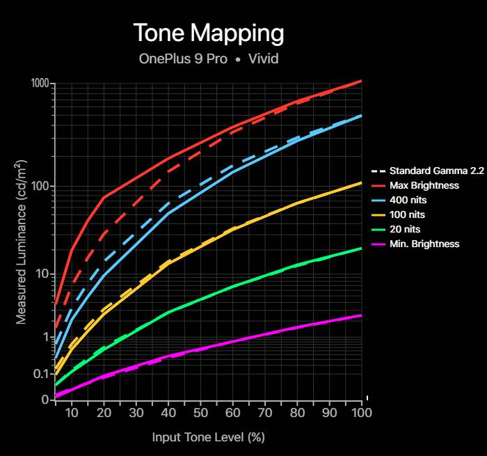 Tone mapping chart for the OnePlus 9 Pro in its Vivid profile