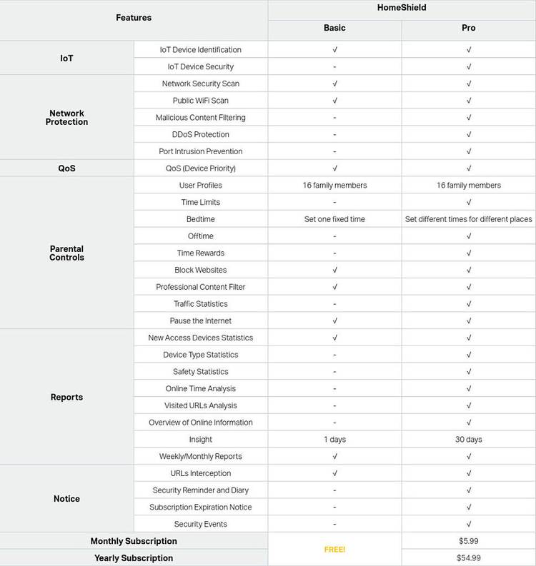 Table of HomeShield features