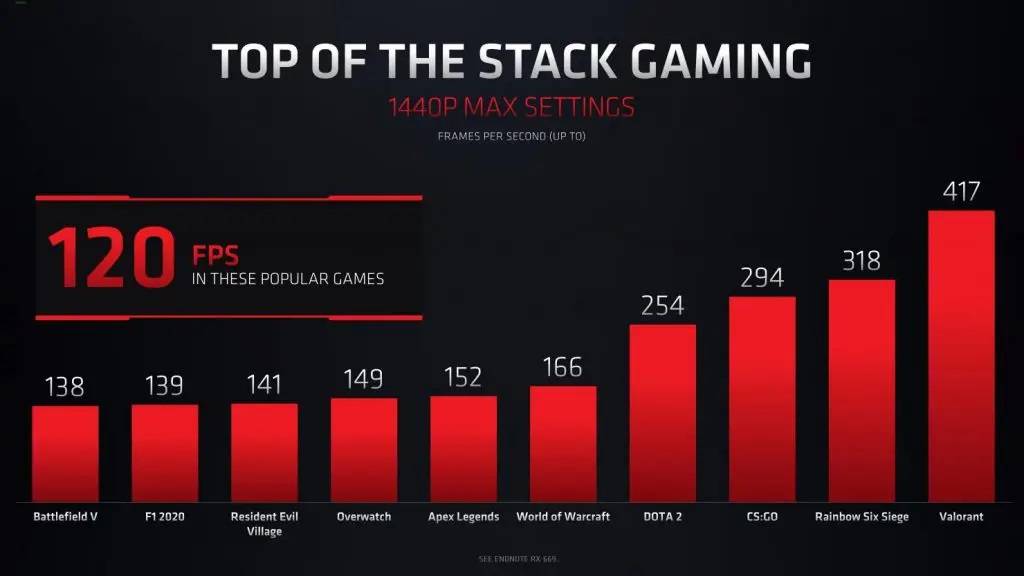 AMD Radeon RX 6000M performance stats