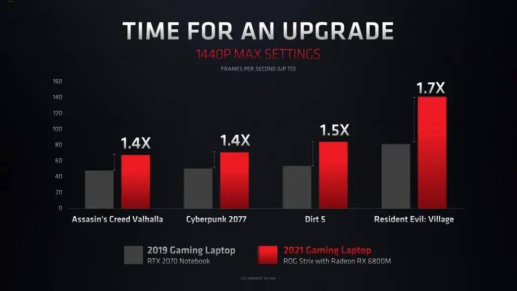 AMD Radeon RX 6000M performance stats