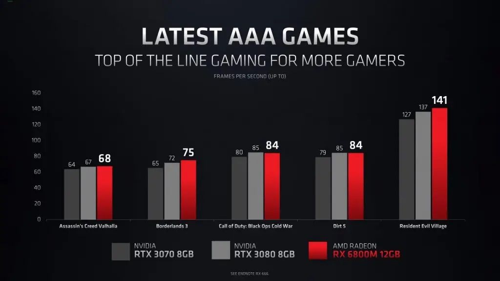 AMD Radeon RX 6000M performance stats